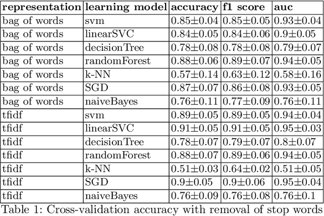 Figure 2 for Distinguishing Commercial from Editorial Content in News