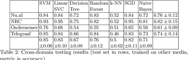 Figure 3 for Distinguishing Commercial from Editorial Content in News