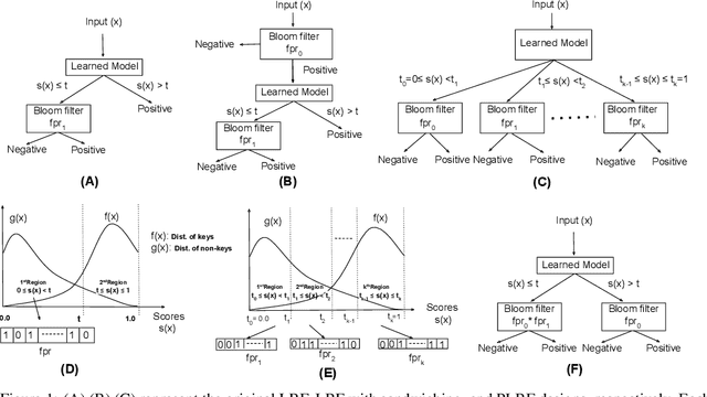 Figure 1 for Partitioned Learned Bloom Filter