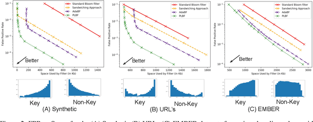 Figure 2 for Partitioned Learned Bloom Filter
