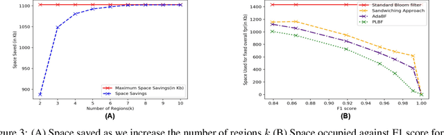 Figure 3 for Partitioned Learned Bloom Filter