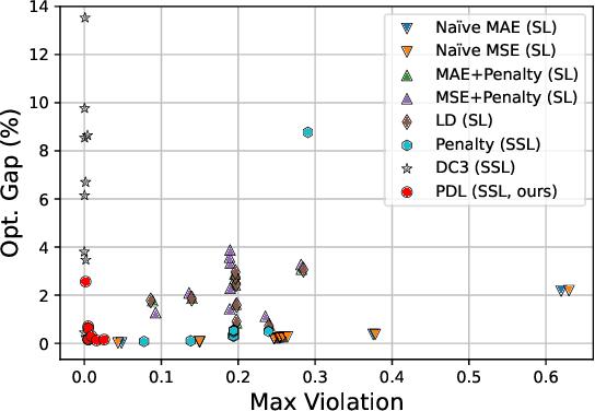 Figure 3 for Self-Supervised Primal-Dual Learning for Constrained Optimization