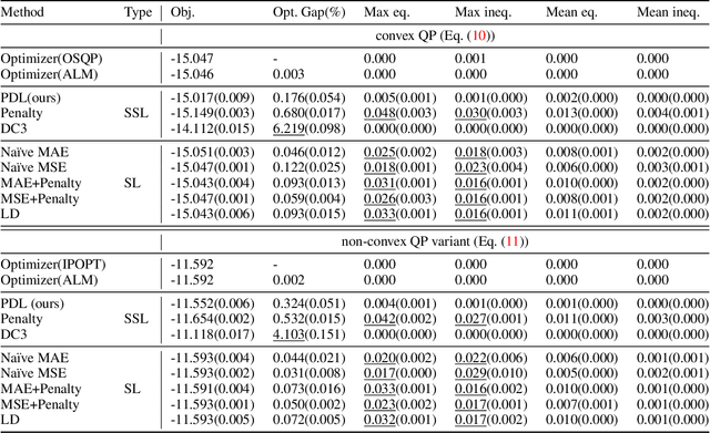 Figure 2 for Self-Supervised Primal-Dual Learning for Constrained Optimization