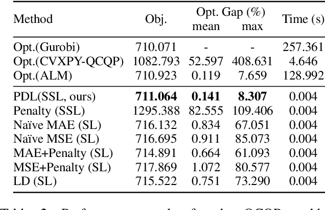 Figure 4 for Self-Supervised Primal-Dual Learning for Constrained Optimization