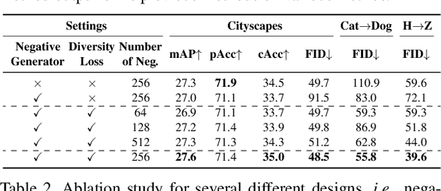 Figure 4 for Instance-wise Hard Negative Example Generation for Contrastive Learning in Unpaired Image-to-Image Translation
