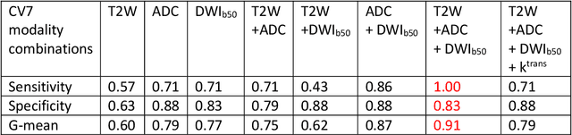 Figure 1 for A Deep Dive into Understanding Tumor Foci Classification using Multiparametric MRI Based on Convolutional Neural Network