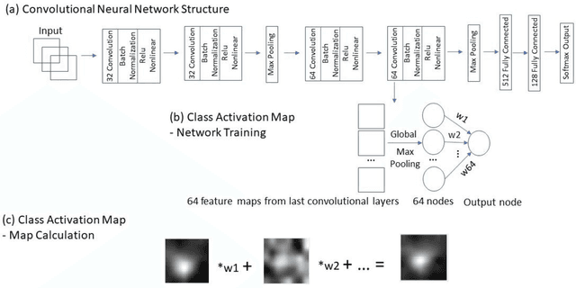 Figure 4 for A Deep Dive into Understanding Tumor Foci Classification using Multiparametric MRI Based on Convolutional Neural Network