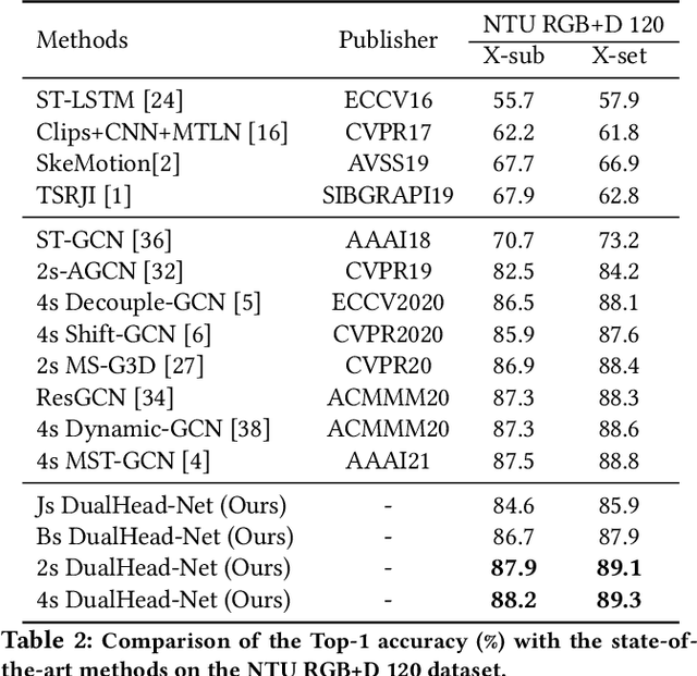 Figure 4 for Learning Multi-Granular Spatio-Temporal Graph Network for Skeleton-based Action Recognition