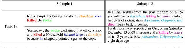 Figure 1 for Contrastive Representation Learning for Cross-Document Coreference Resolution of Events and Entities