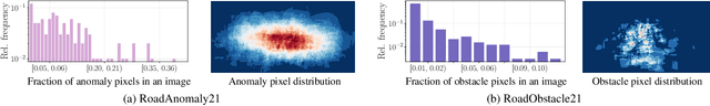 Figure 3 for SegmentMeIfYouCan: A Benchmark for Anomaly Segmentation