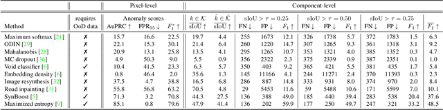 Figure 4 for SegmentMeIfYouCan: A Benchmark for Anomaly Segmentation