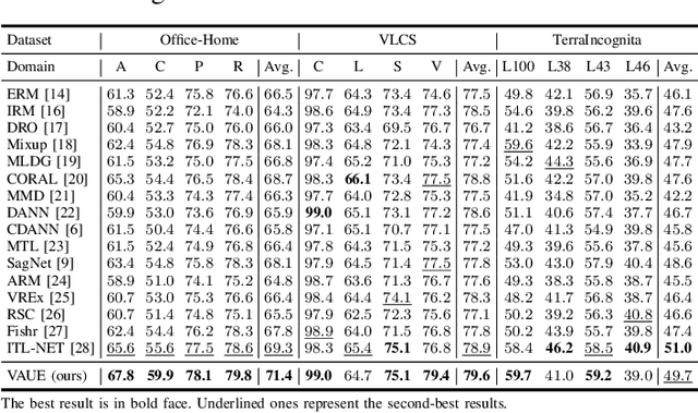Figure 2 for Mitigating Both Covariate and Conditional Shift for Domain Generalization