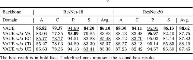 Figure 4 for Mitigating Both Covariate and Conditional Shift for Domain Generalization