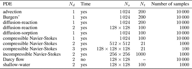 Figure 2 for PDEBENCH: An Extensive Benchmark for Scientific Machine Learning