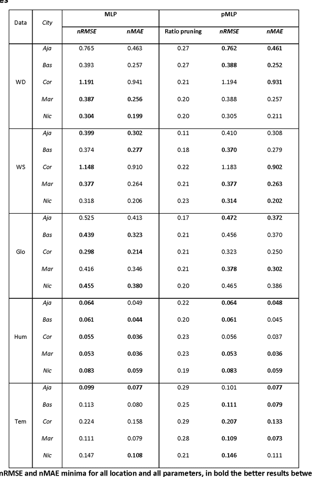 Figure 3 for Meteorological time series forecasting with pruned multi-layer perceptron and 2-stage Levenberg-Marquardt method