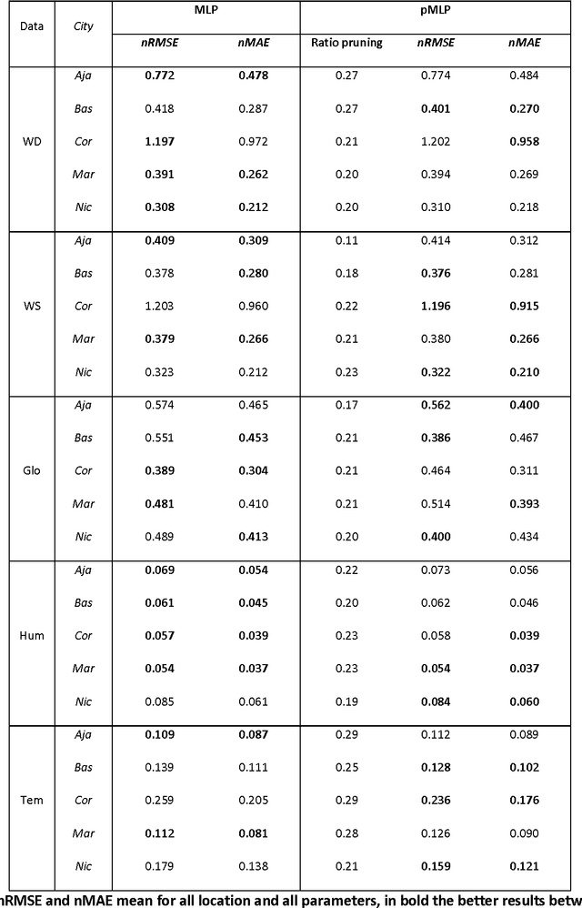 Figure 4 for Meteorological time series forecasting with pruned multi-layer perceptron and 2-stage Levenberg-Marquardt method