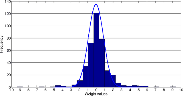 Figure 1 for Meteorological time series forecasting with pruned multi-layer perceptron and 2-stage Levenberg-Marquardt method