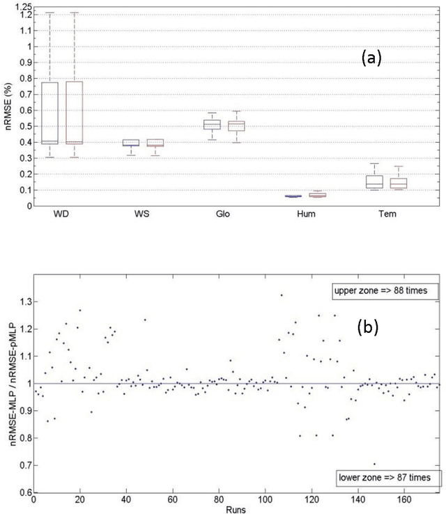 Figure 2 for Meteorological time series forecasting with pruned multi-layer perceptron and 2-stage Levenberg-Marquardt method