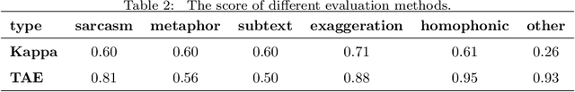 Figure 3 for SASICM A Multi-Task Benchmark For Subtext Recognition