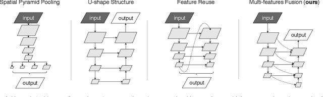 Figure 3 for Real-Time Semantic Segmentation via Multiply Spatial Fusion Network