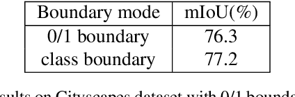 Figure 4 for Real-Time Semantic Segmentation via Multiply Spatial Fusion Network