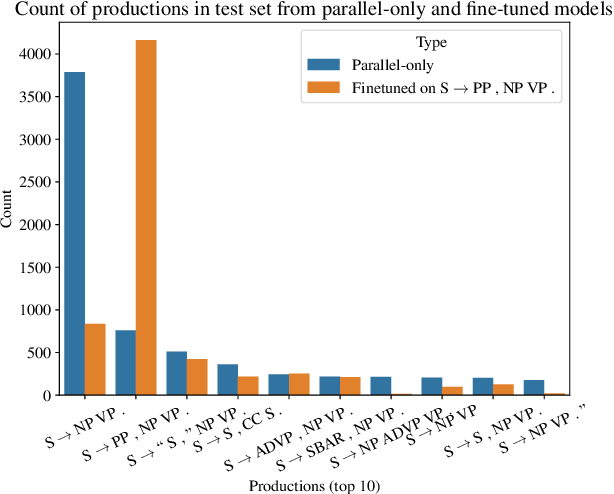 Figure 1 for Exploring Diversity in Back Translation for Low-Resource Machine Translation