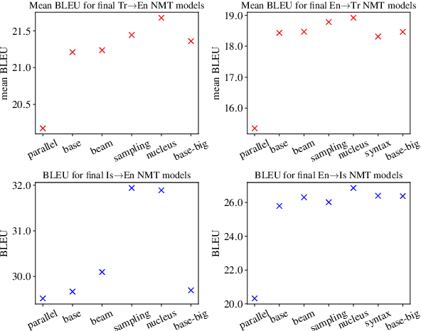 Figure 3 for Exploring Diversity in Back Translation for Low-Resource Machine Translation