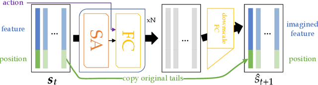Figure 3 for A Consciousness-Inspired Planning Agent for Model-Based Reinforcement Learning