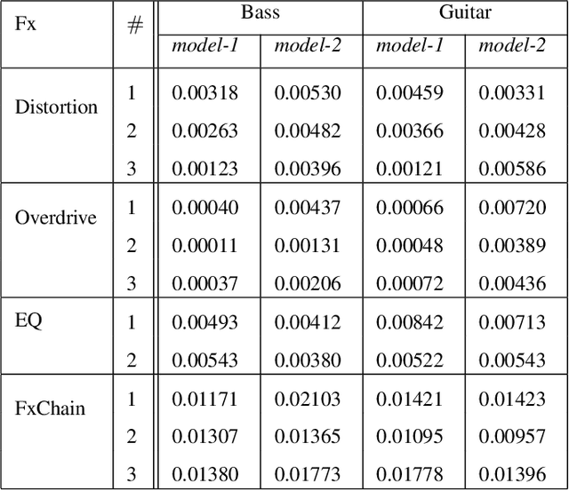 Figure 2 for Modeling of nonlinear audio effects with end-to-end deep neural networks
