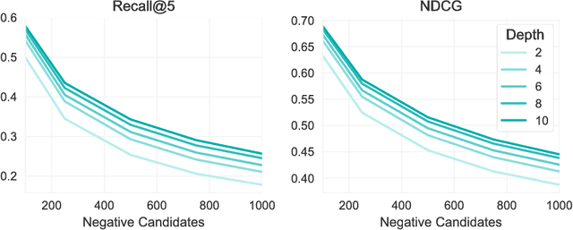 Figure 4 for Large-scale Collaborative Filtering with Product Embeddings