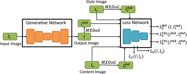 Figure 3 for Neural Abstract Style Transfer for Chinese Traditional Painting
