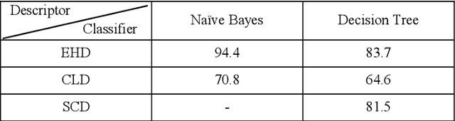 Figure 2 for Automatic image annotation base on Naive Bayes and Decision Tree classifiers using MPEG-7