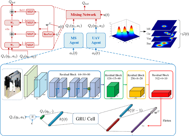 Figure 3 for Vision-Aided Blockage Avoidance in UAV-assisted V2X Communications