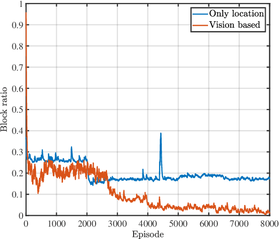 Figure 4 for Vision-Aided Blockage Avoidance in UAV-assisted V2X Communications