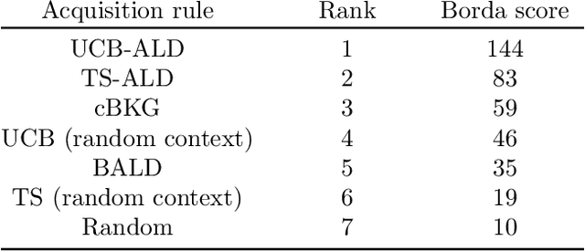 Figure 1 for Contextual Bayesian optimization with binary outputs