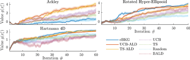 Figure 2 for Contextual Bayesian optimization with binary outputs