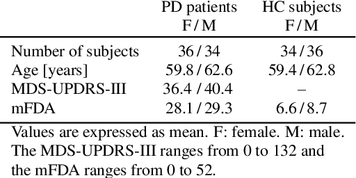 Figure 2 for Cross-lingual Self-Supervised Speech Representations for Improved Dysarthric Speech Recognition