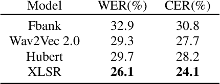 Figure 3 for Cross-lingual Self-Supervised Speech Representations for Improved Dysarthric Speech Recognition