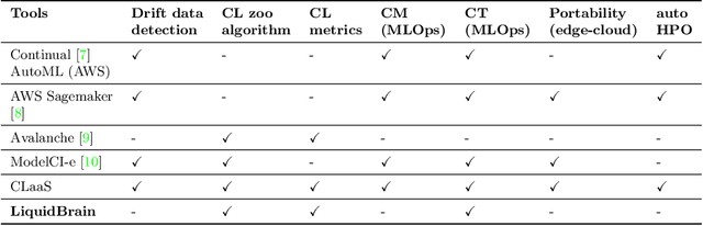 Figure 1 for Continual-Learning-as-a-Service : On-Demand Efficient Adaptation of Predictive Models