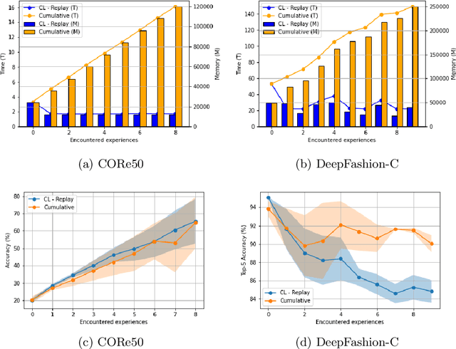 Figure 3 for Continual-Learning-as-a-Service : On-Demand Efficient Adaptation of Predictive Models