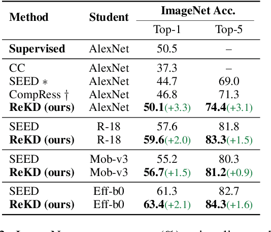 Figure 4 for Boosting Contrastive Learning with Relation Knowledge Distillation
