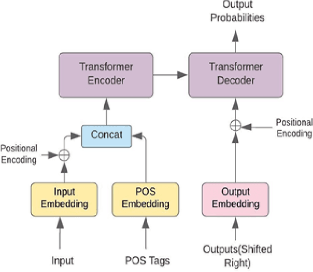 Figure 2 for Improving English to Sinhala Neural Machine Translation using Part-of-Speech Tag