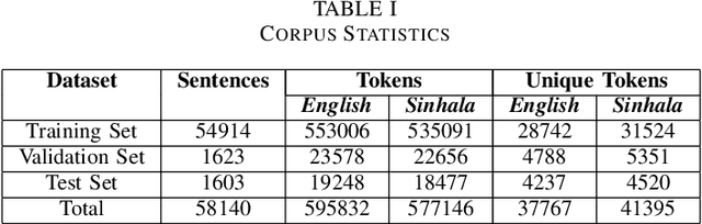 Figure 3 for Improving English to Sinhala Neural Machine Translation using Part-of-Speech Tag