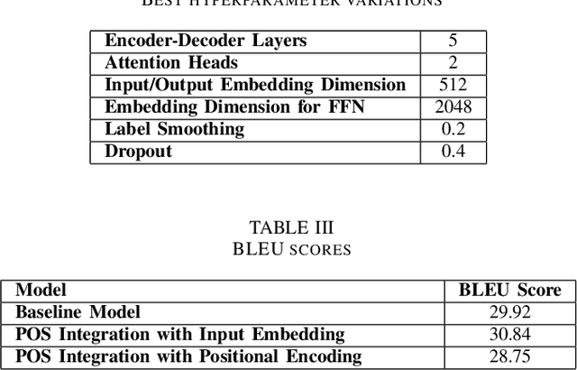 Figure 4 for Improving English to Sinhala Neural Machine Translation using Part-of-Speech Tag