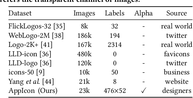 Figure 1 for Design What You Desire: Icon Generation from Orthogonal Application and Theme Labels