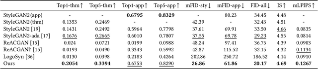 Figure 3 for Design What You Desire: Icon Generation from Orthogonal Application and Theme Labels