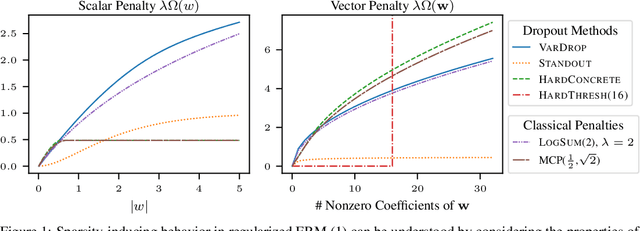 Figure 1 for The Flip Side of the Reweighted Coin: Duality of Adaptive Dropout and Regularization