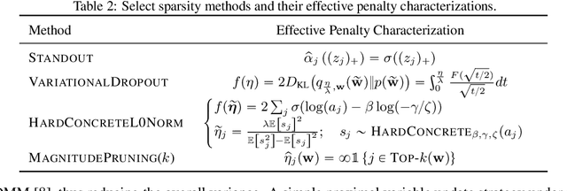 Figure 3 for The Flip Side of the Reweighted Coin: Duality of Adaptive Dropout and Regularization