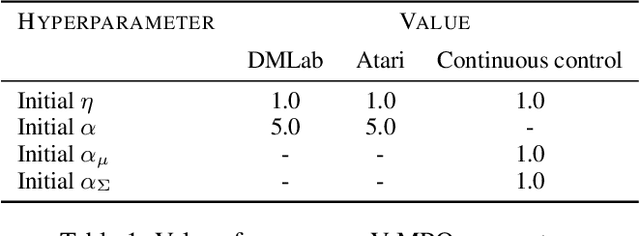 Figure 2 for V-MPO: On-Policy Maximum a Posteriori Policy Optimization for Discrete and Continuous Control