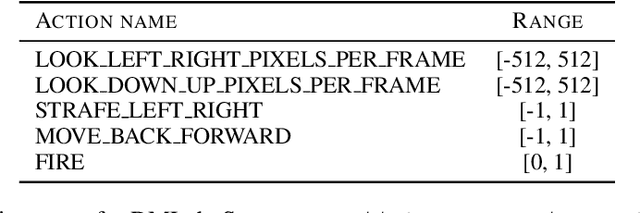 Figure 4 for V-MPO: On-Policy Maximum a Posteriori Policy Optimization for Discrete and Continuous Control